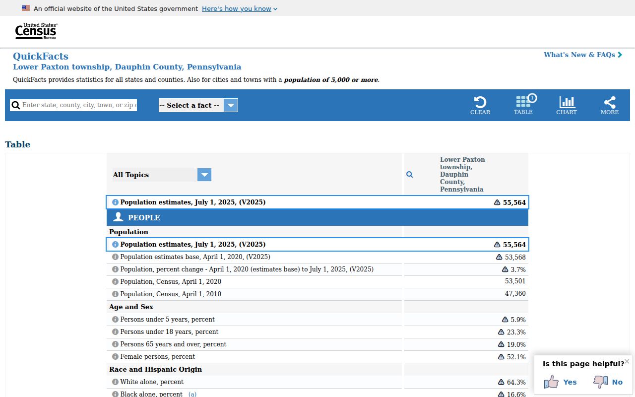 Lower Paxton Township ZIP code directory Census geography profile